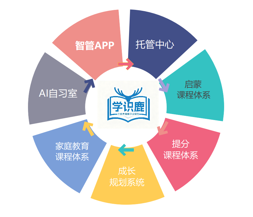 学识鹿全教育周期学业规划